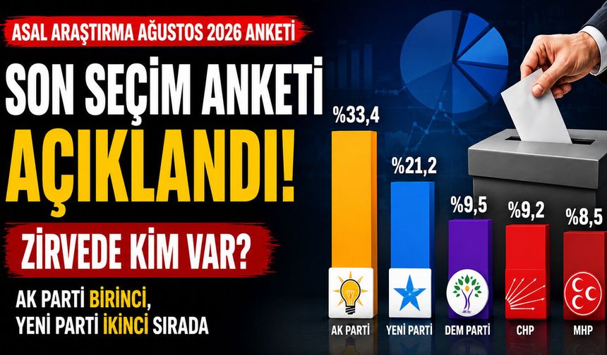 Son Seçim Anketi Açıklandı, AK Parti Birinci, Yeni Parti İkinci